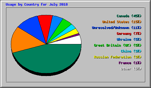 Usage by Country for July 2018