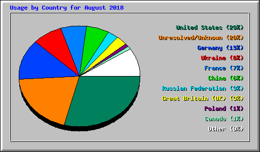 Usage by Country for August 2018
