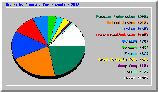 Usage by Country for November 2018
