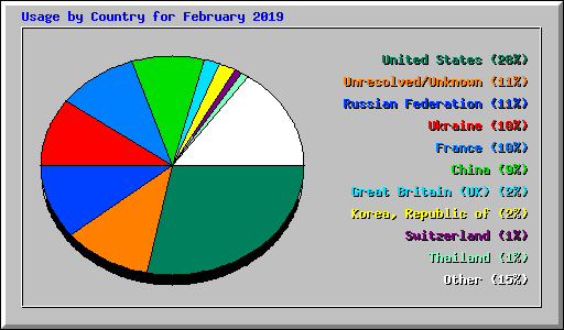 Usage by Country for February 2019