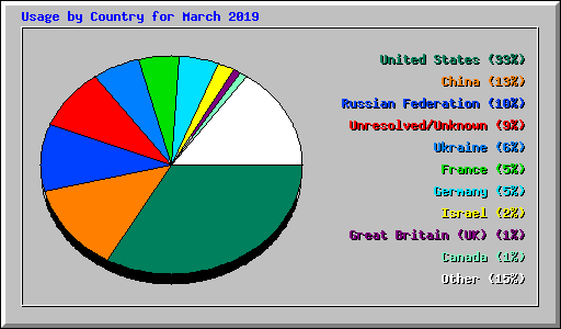 Usage by Country for March 2019