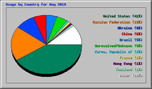 Usage by Country for May 2019