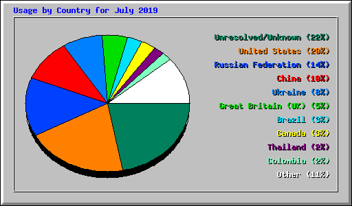 Usage by Country for July 2019