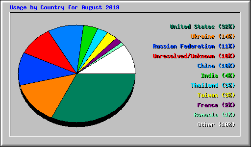 Usage by Country for August 2019
