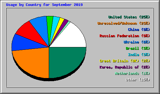 Usage by Country for September 2019