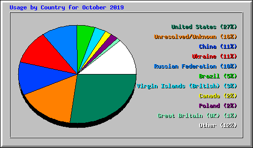 Usage by Country for October 2019