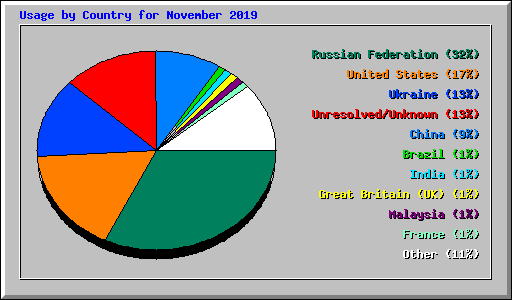 Usage by Country for November 2019