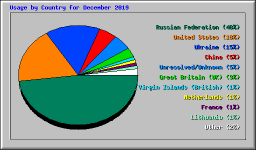 Usage by Country for December 2019