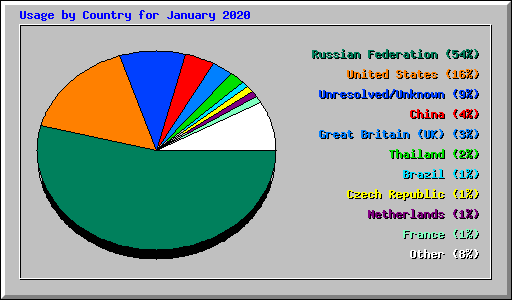 Usage by Country for January 2020