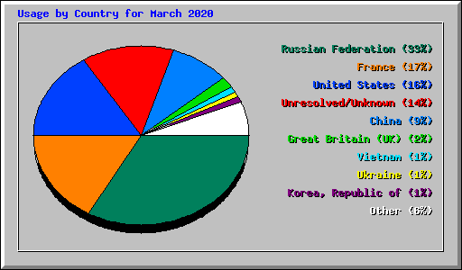 Usage by Country for March 2020