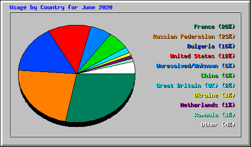 Usage by Country for June 2020
