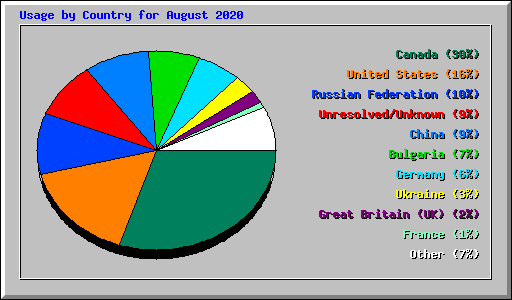 Usage by Country for August 2020