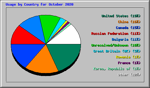 Usage by Country for October 2020