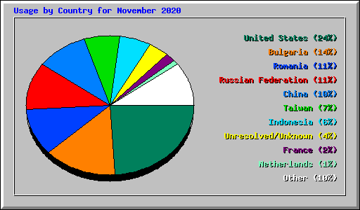 Usage by Country for November 2020