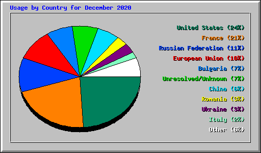 Usage by Country for December 2020