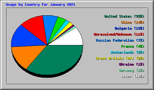 Usage by Country for January 2021