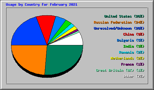 Usage by Country for February 2021