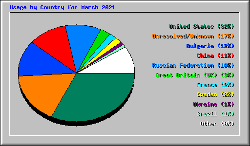 Usage by Country for March 2021