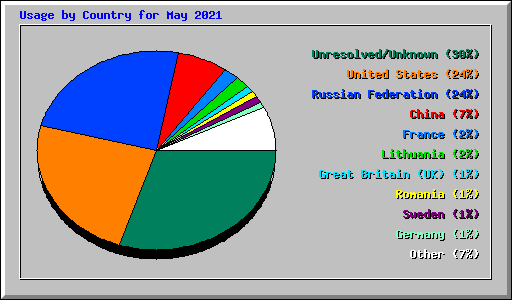Usage by Country for May 2021