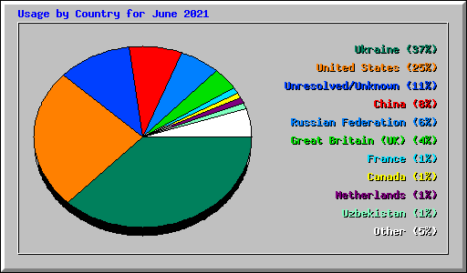 Usage by Country for June 2021