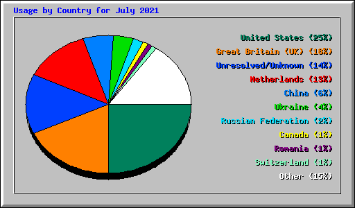 Usage by Country for July 2021