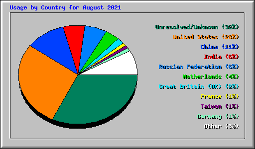Usage by Country for August 2021