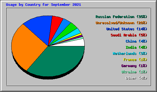 Usage by Country for September 2021