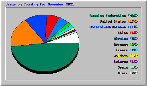Usage by Country for November 2021