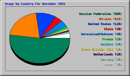 Usage by Country for December 2021