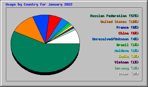 Usage by Country for January 2022