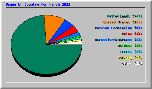 Usage by Country for March 2022