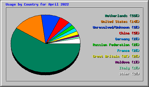 Usage by Country for April 2022