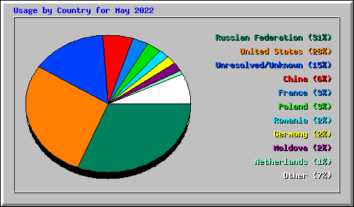 Usage by Country for May 2022