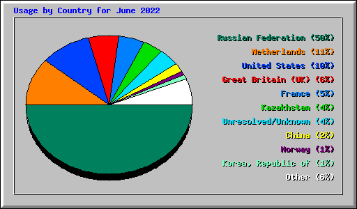 Usage by Country for June 2022