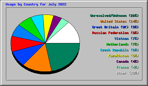 Usage by Country for July 2022