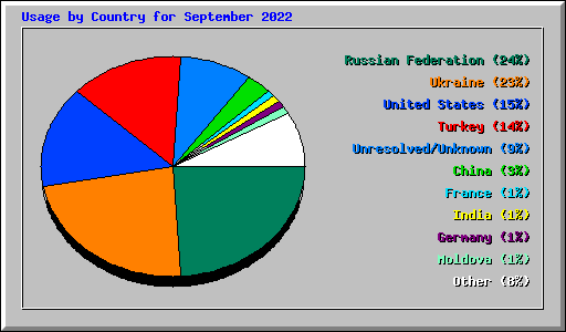 Usage by Country for September 2022