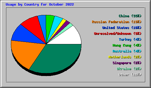Usage by Country for October 2022