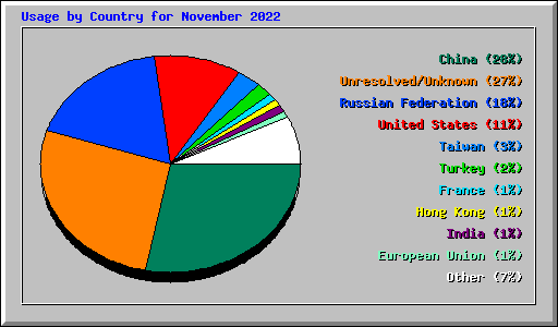 Usage by Country for November 2022