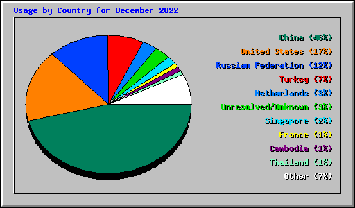 Usage by Country for December 2022