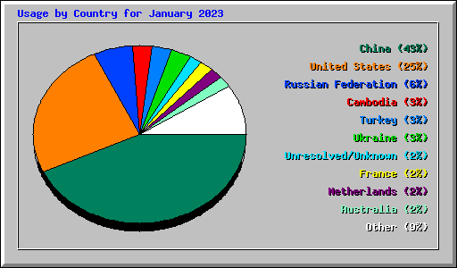 Usage by Country for January 2023
