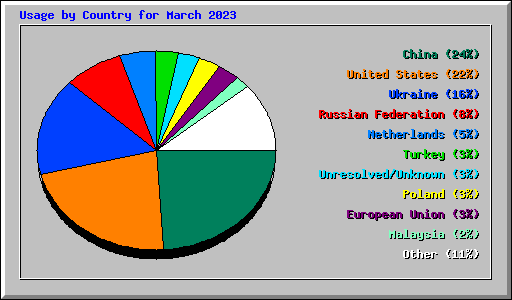 Usage by Country for March 2023