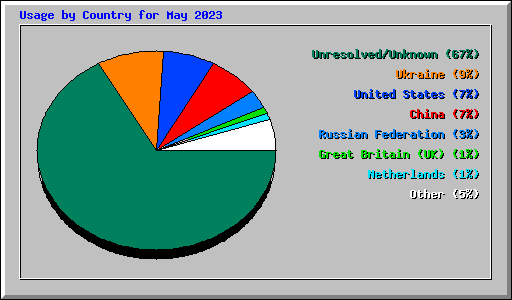 Usage by Country for May 2023