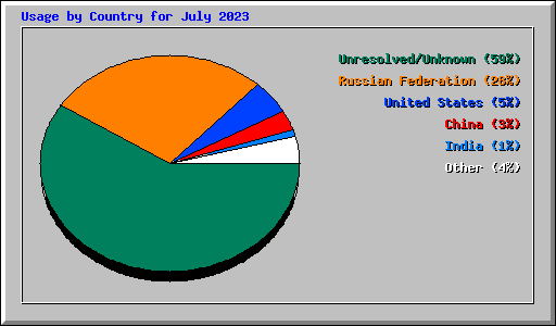 Usage by Country for July 2023