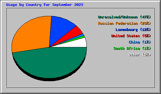 Usage by Country for September 2023
