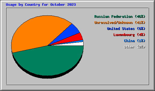 Usage by Country for October 2023