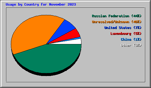 Usage by Country for November 2023