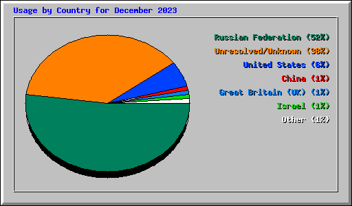 Usage by Country for December 2023