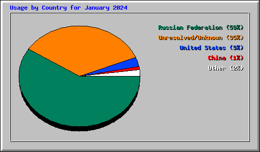 Usage by Country for January 2024