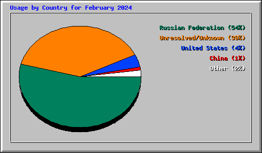 Usage by Country for February 2024