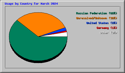 Usage by Country for March 2024
